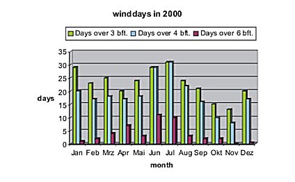 Wind Statistics 2000
