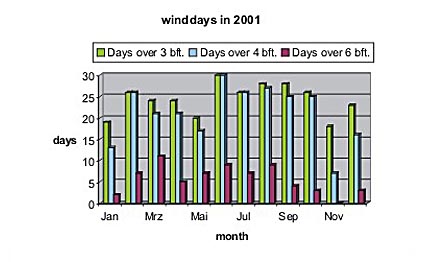 Wind Statistics 2001