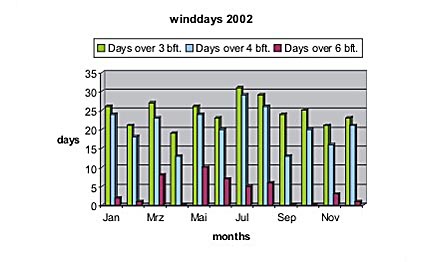 Wind Statistics 2002